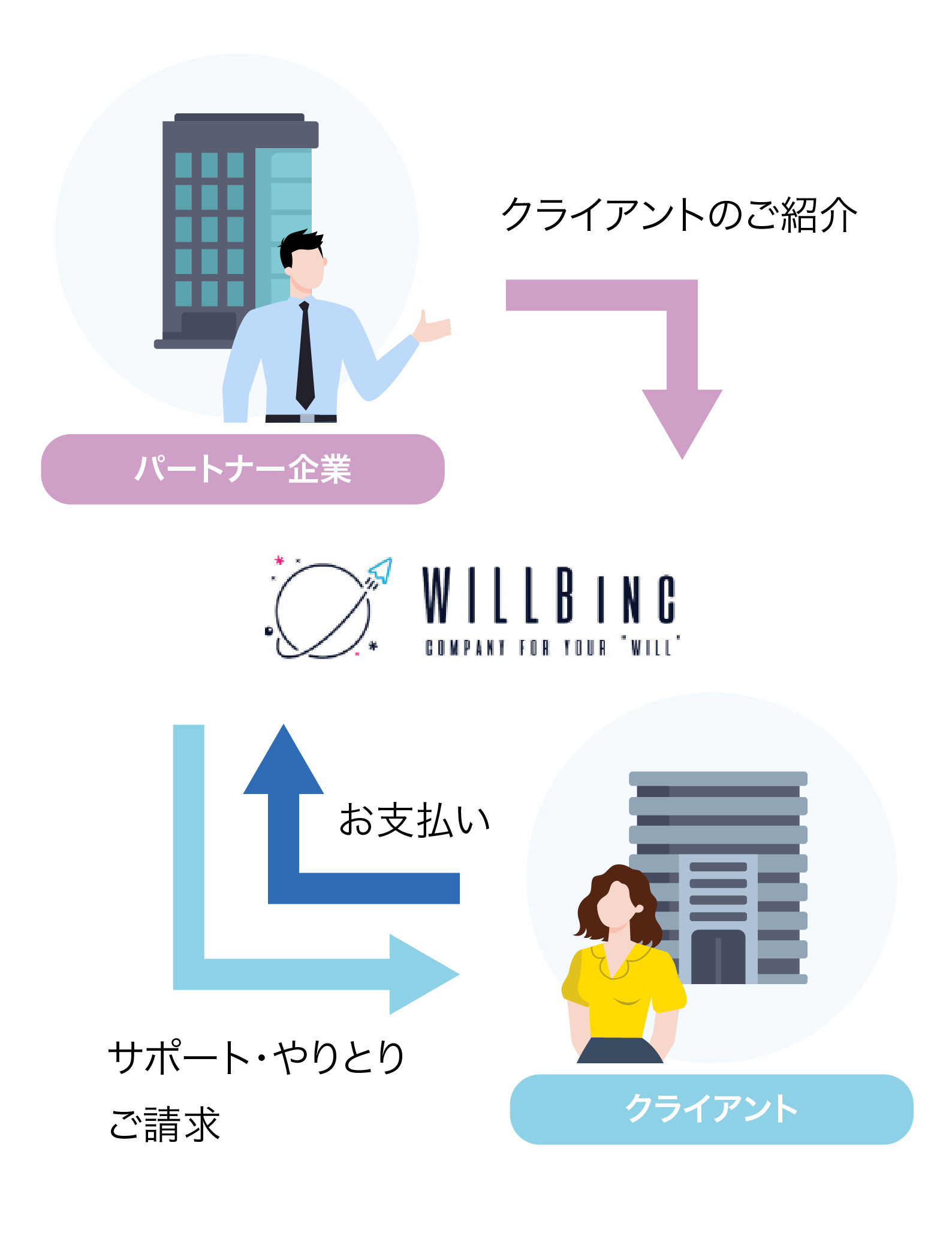 紹介の流れ図